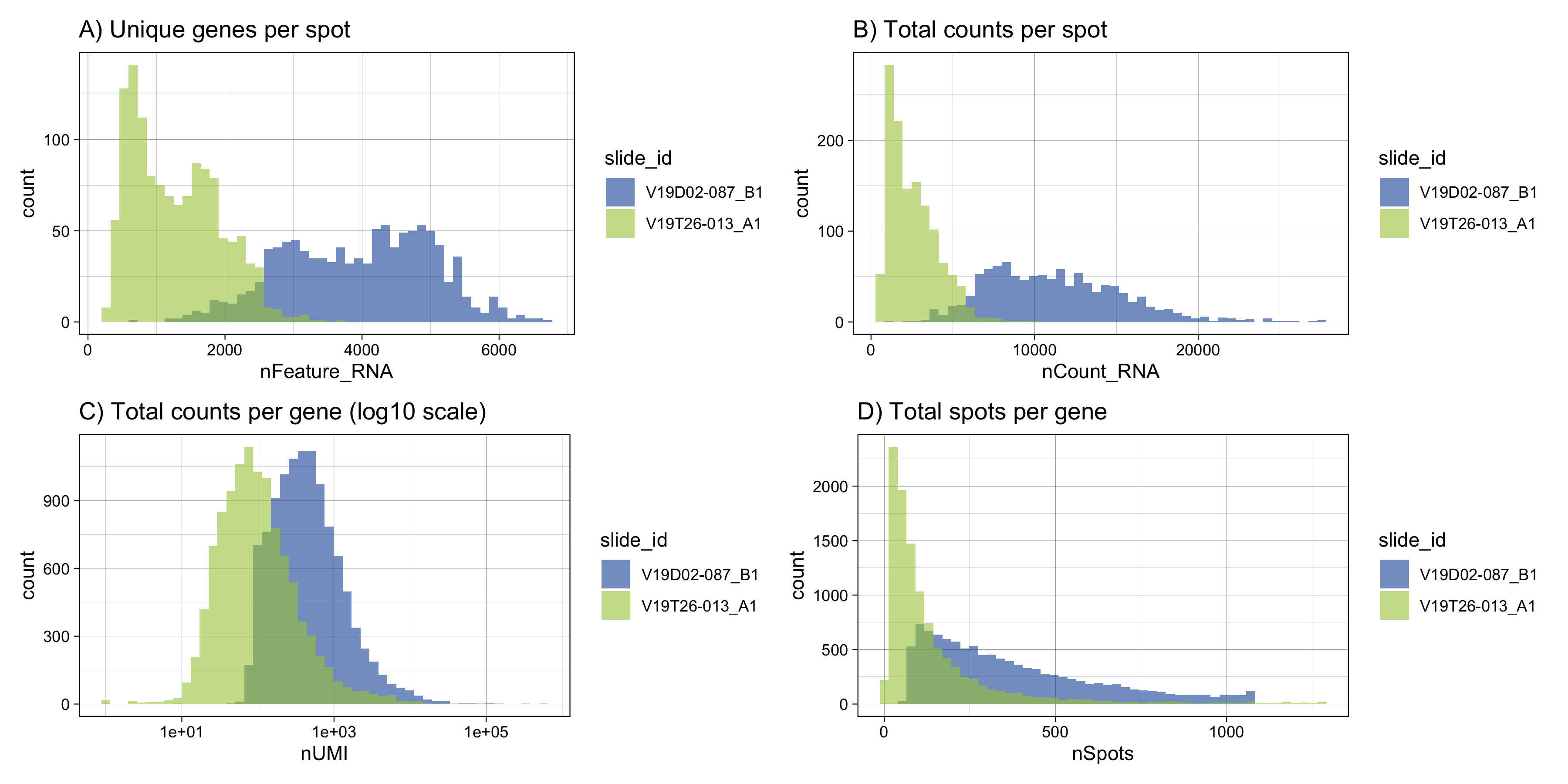 Visualization of basic QC metrics. A) Histogram of unique genes per spot. B) Histogram of total UMI counts per spot. C) Total counts per gene in log10-scale. This is useful to inspect if you need to filter out lowly expressed genes from your data set. D) Total spots per gene. Here we can clearly see a substantial gene dropout in the low quality data set.