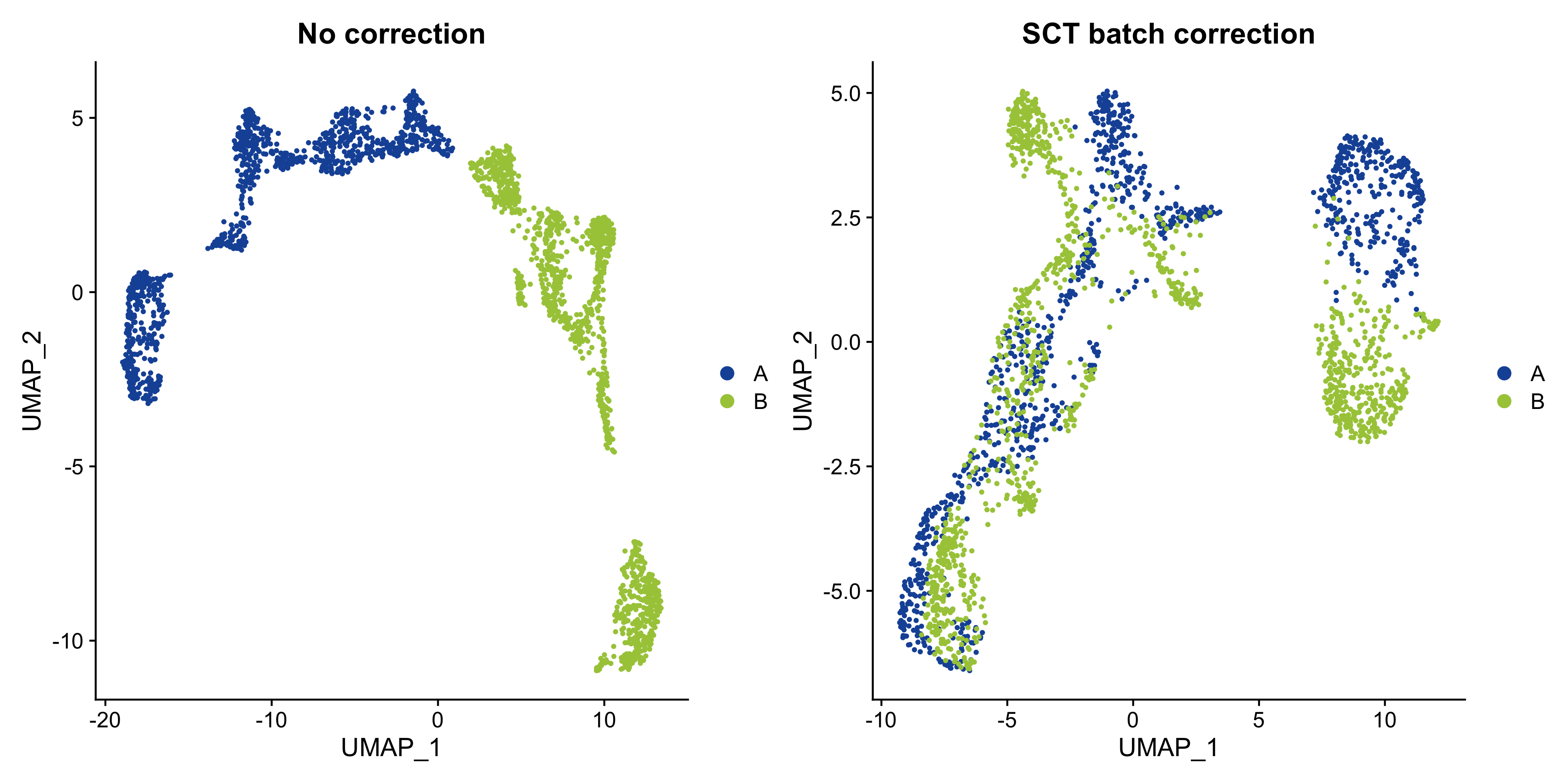 UMAP embedding of MOB data with and without batch correction.