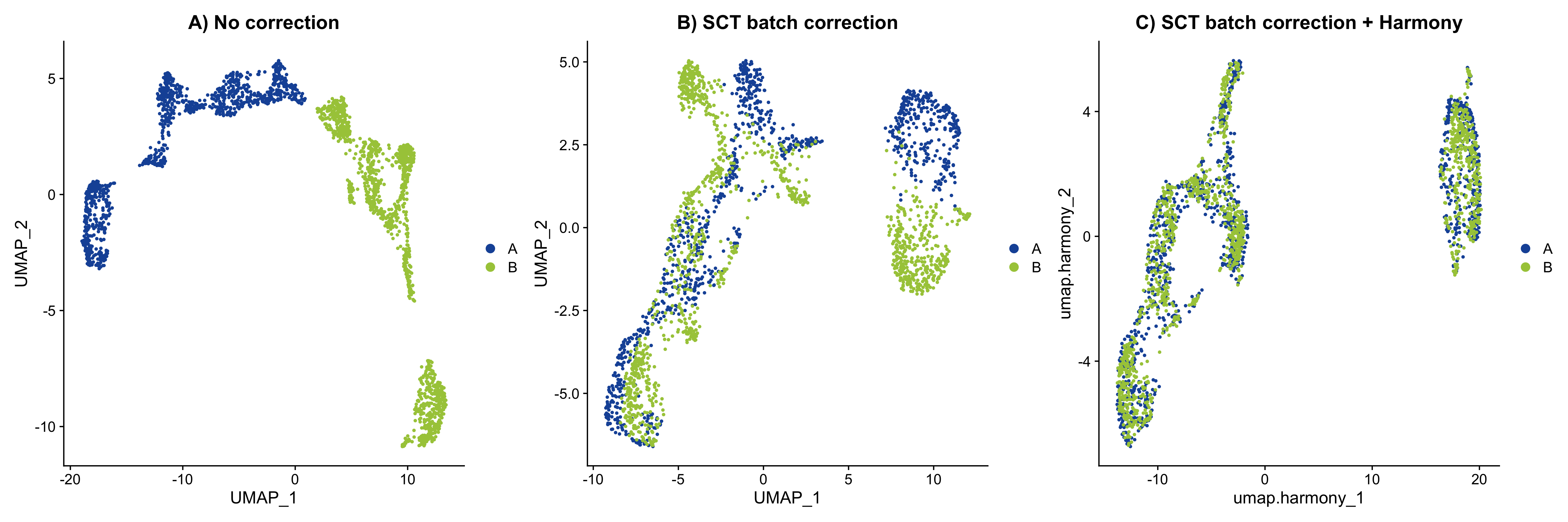 UMAP embedding of MOB data. A) No correction. B) Correction by regression. C) Correction by data integration