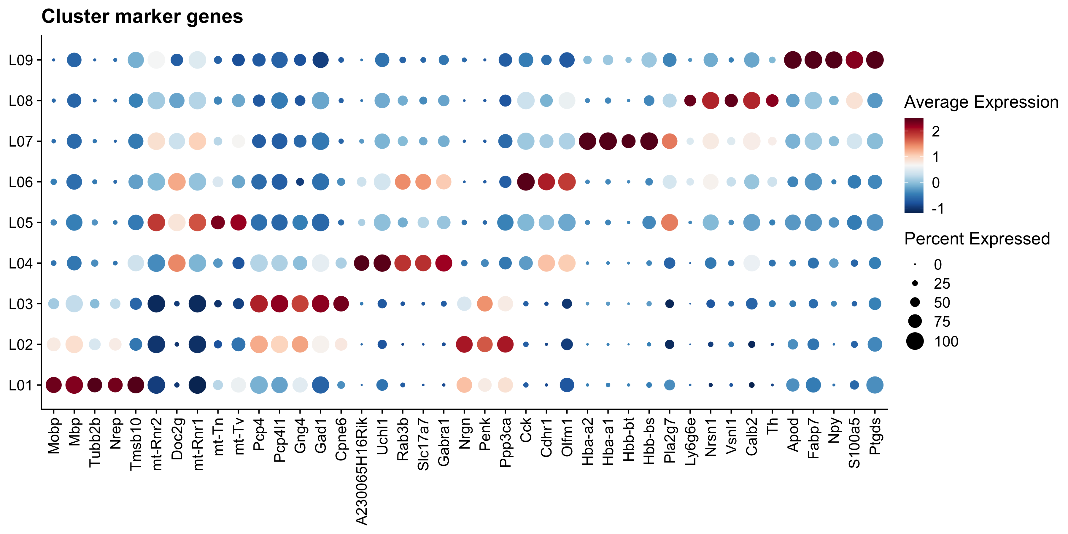Dot plot of top 5 marker genes per cluster.