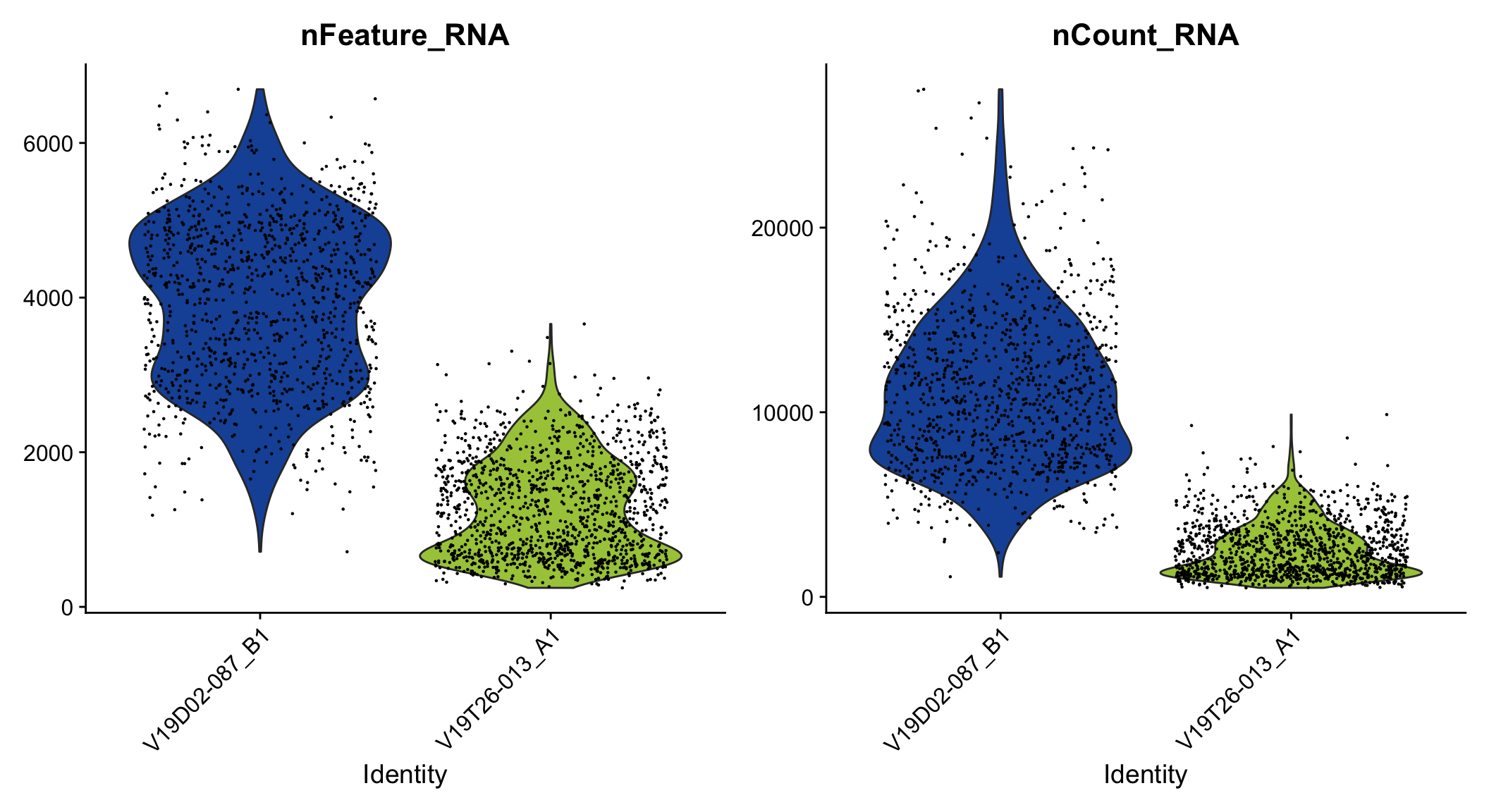 Violin plot of unique genes and UMIs.