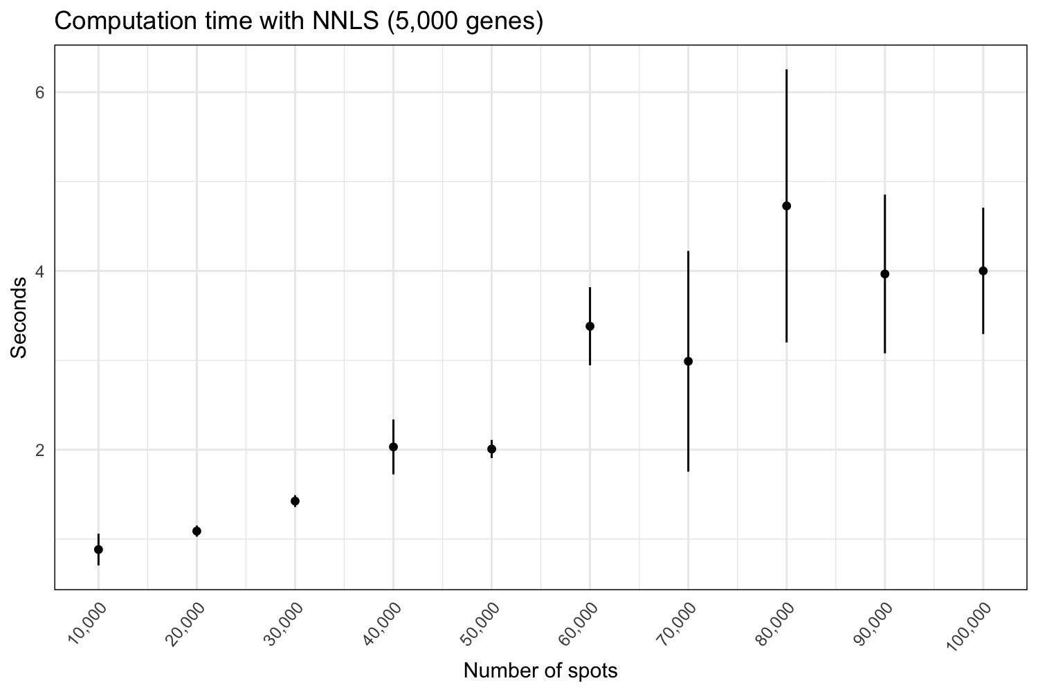 2. Computation time for NNLS on synthetic Visium data. The x-axis shows the number of spots and the y-axis shows the run time in seconds.