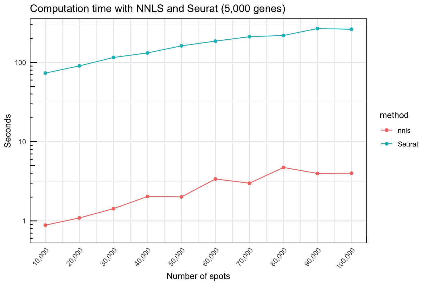 3. Computation time for NNLS and Seurat label transfer on synthetic Visium data. The x-axis shows the number of spots and the y-axis shows the run time in seconds (log10 scale).