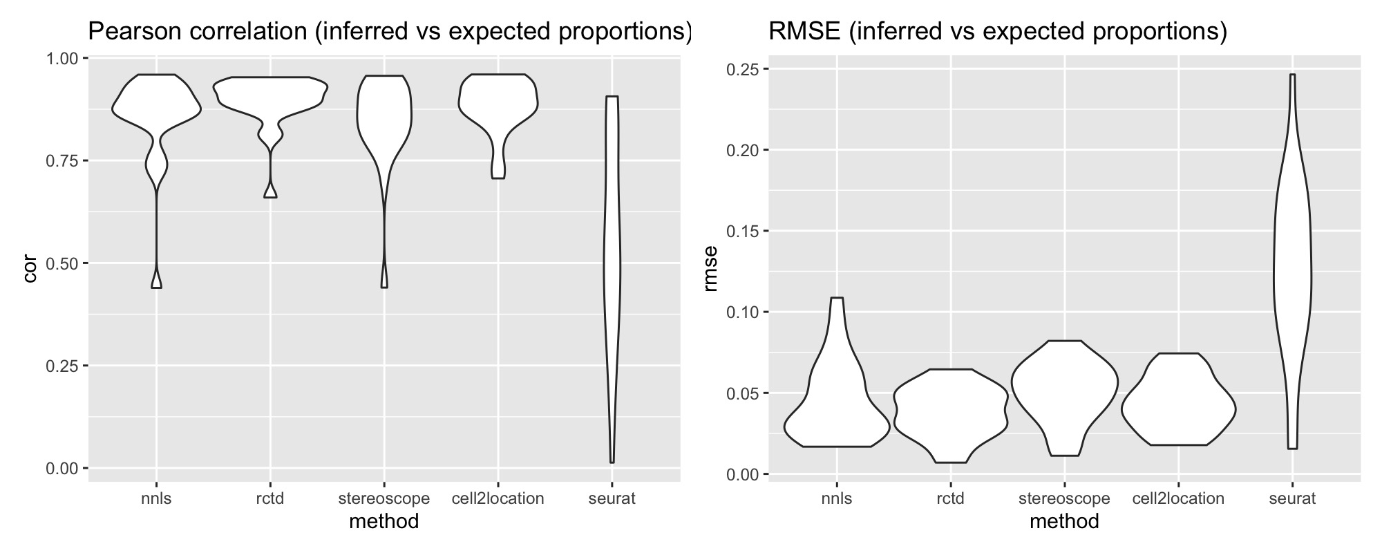 5. Performance metrics for 5 methods. The pearson correlation scores and RMSE are calculated from the inferred vs expected proportions.