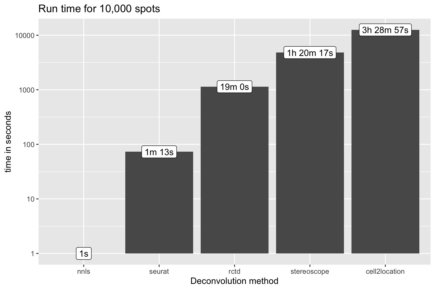 4. Computation time for 5 methods on synthetic Visium data with 10,000 spots. The y-axis shows the run time in seconds.