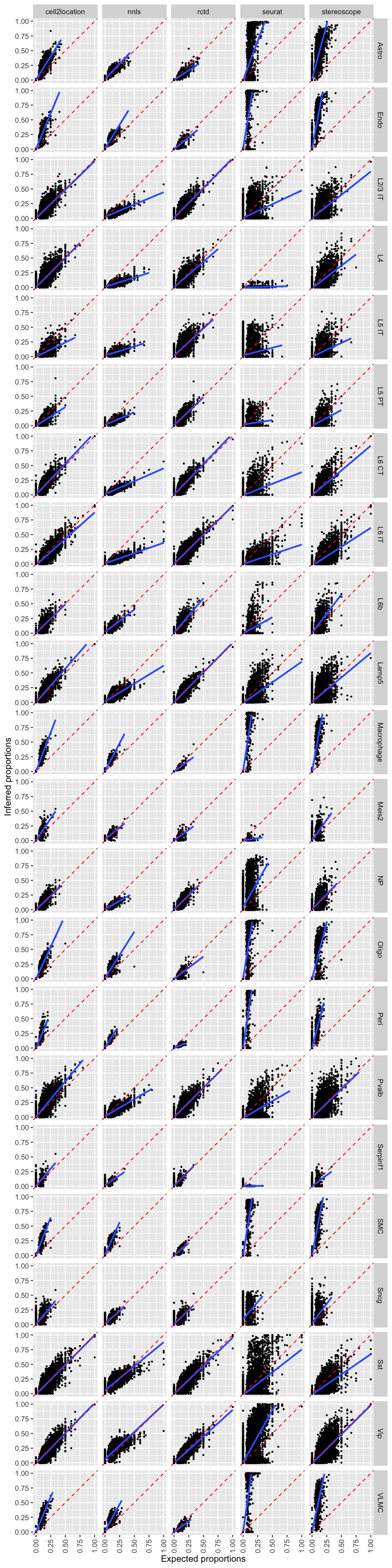 6. Scatter plot showing expected vs inferred cell type proportions for 5 methods on 10,000 synthetic Visium spots. The blue line indicates a fitter trend line and the dashed red lines indicate the expected 1 to 1 relationship.