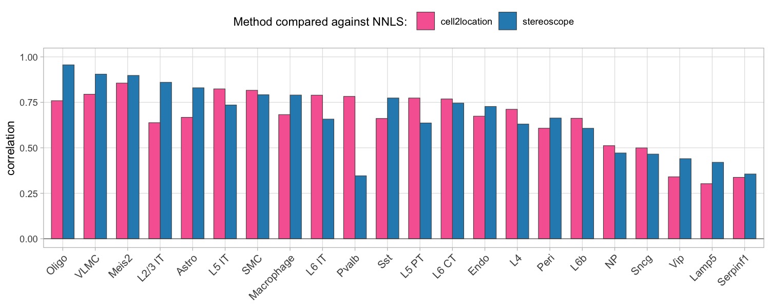 2. Comparison of correlation values against NNLS for cell types in mouse brain dataset.