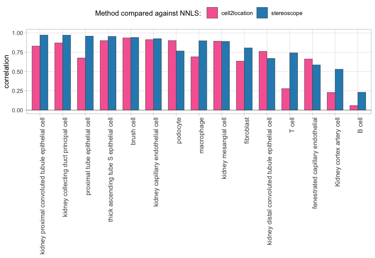 4. Comparison of correlation values against NNLS for cell types in mouse kidney dataset.